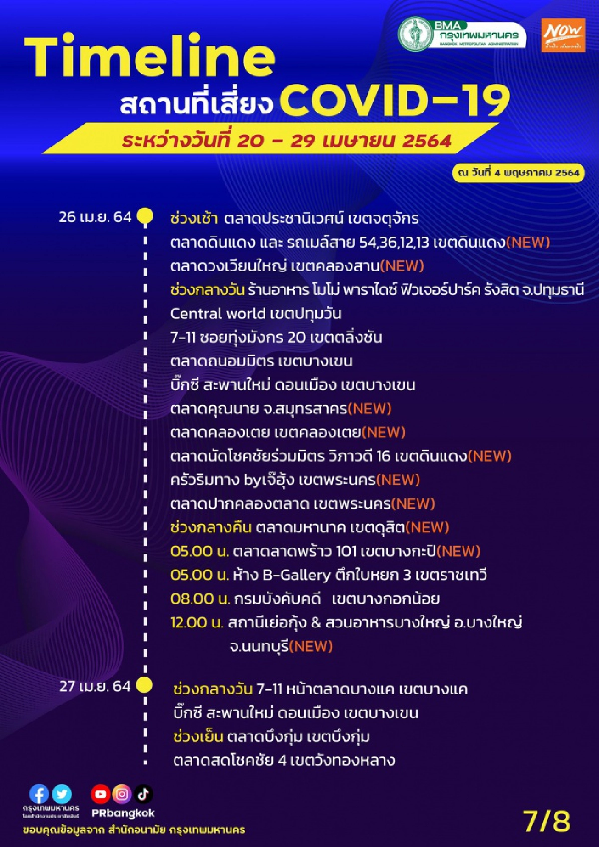 "กทม." อัพเดต ไทม์ไลน์พื้นที่เสี่ยงใหม่ ดินแดง-คลองเตย-บางแค-บางกะปิ เสี่ยงสูงสุด