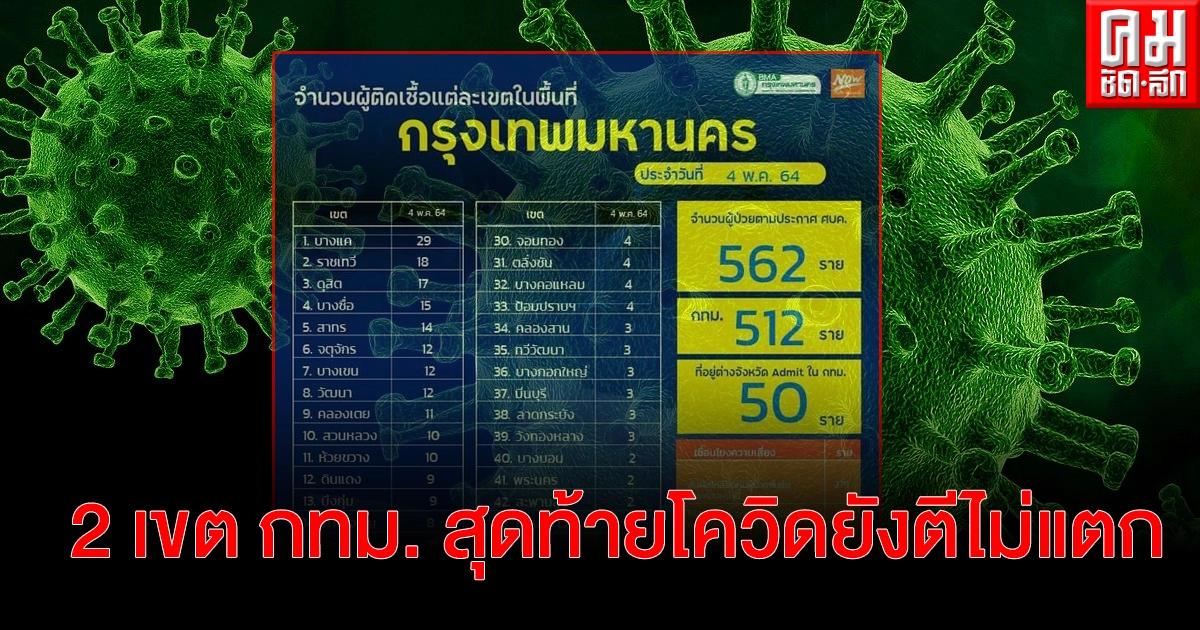 เช็กเลยเหลือ 2 เขต กทม. สุดท้าย โควิดยังตีไม่แตก