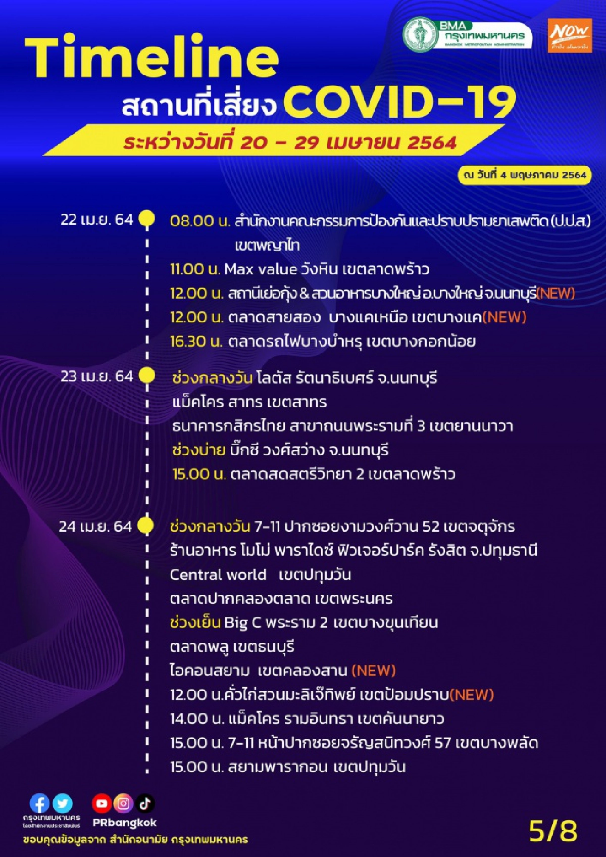 "กทม." อัพเดต ไทม์ไลน์พื้นที่เสี่ยงใหม่ ดินแดง-คลองเตย-บางแค-บางกะปิ เสี่ยงสูงสุด