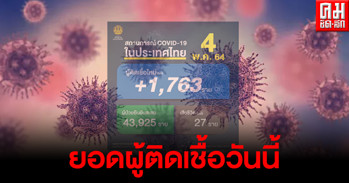 ไทยพบผู้ติดเชื้อโควิด1,763 ราย ยอดเสียชีวิตยังพุ่ง วันนี้พบอีก27ราย
