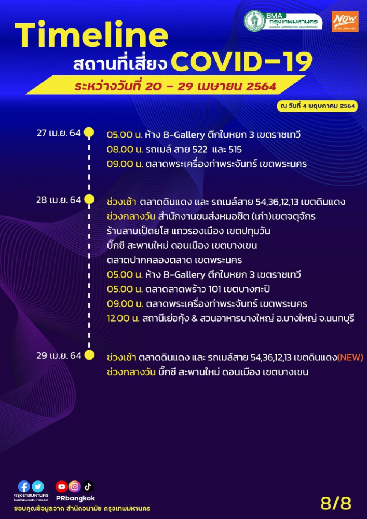 "กทม." อัพเดต ไทม์ไลน์พื้นที่เสี่ยงใหม่ ดินแดง-คลองเตย-บางแค-บางกะปิ เสี่ยงสูงสุด