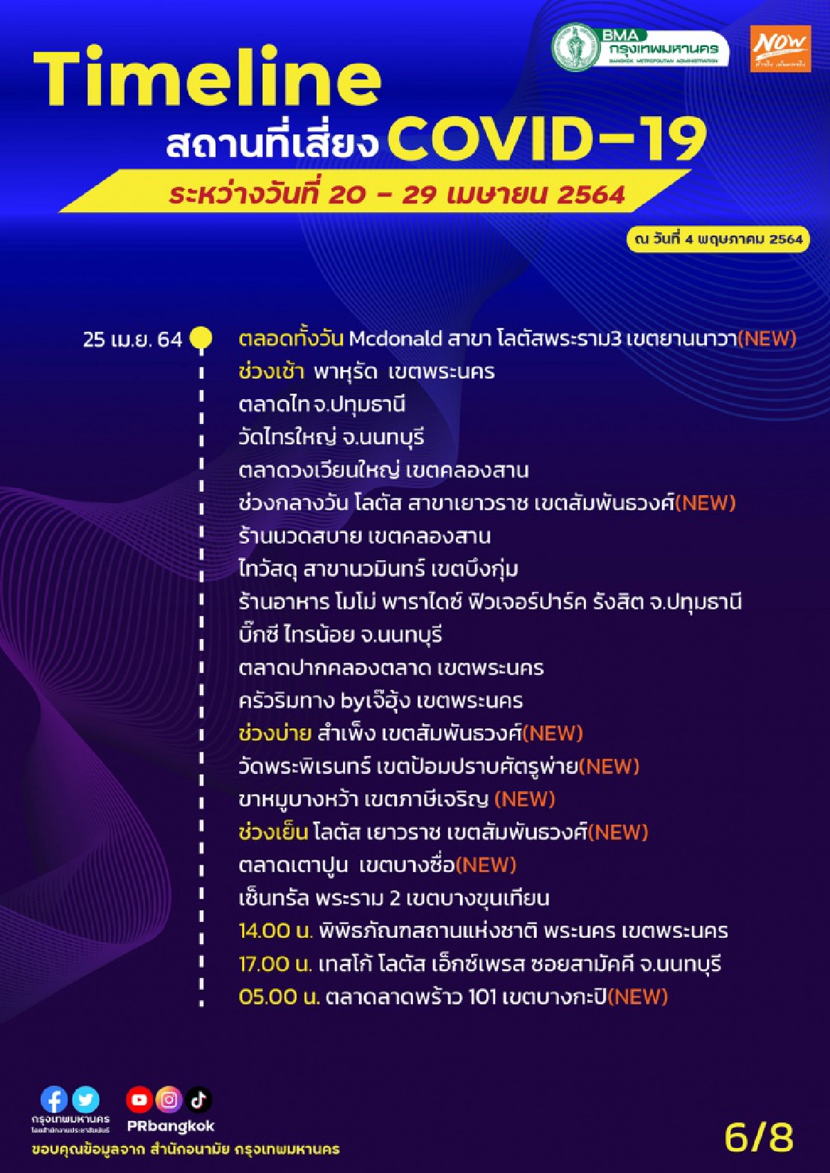 "กทม." อัพเดต ไทม์ไลน์พื้นที่เสี่ยงใหม่ ดินแดง-คลองเตย-บางแค-บางกะปิ เสี่ยงสูงสุด