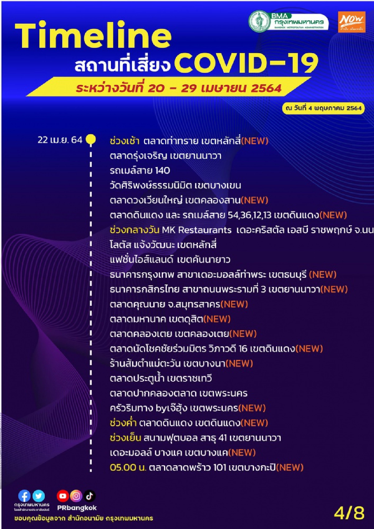 "กทม." อัพเดต ไทม์ไลน์พื้นที่เสี่ยงใหม่ ดินแดง-คลองเตย-บางแค-บางกะปิ เสี่ยงสูงสุด