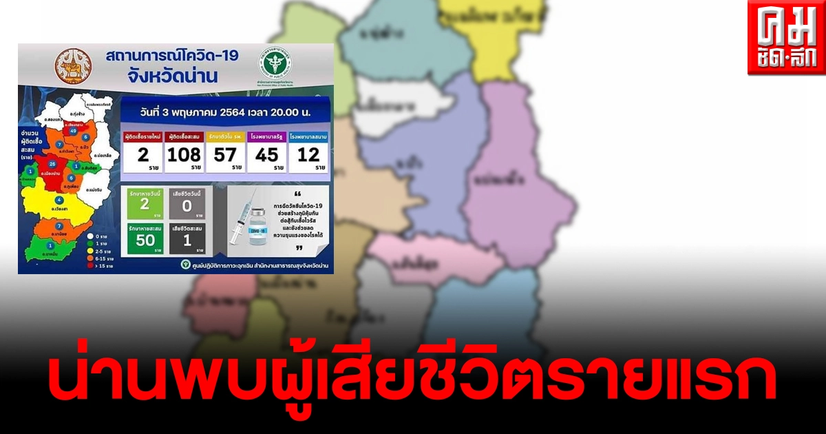น่านพบผู้ป่วยโควิด-19 เสียชีวิตรายแรกของจังหวัด อีก2 ราย อาการรุนแรงในห้องไอซียู น่านพบผู้ป่วยโควิด-19 เสียชีวิตรายแรกของจังหวัด อีก2 ราย อาการรุนแรงในห้องไอซียู