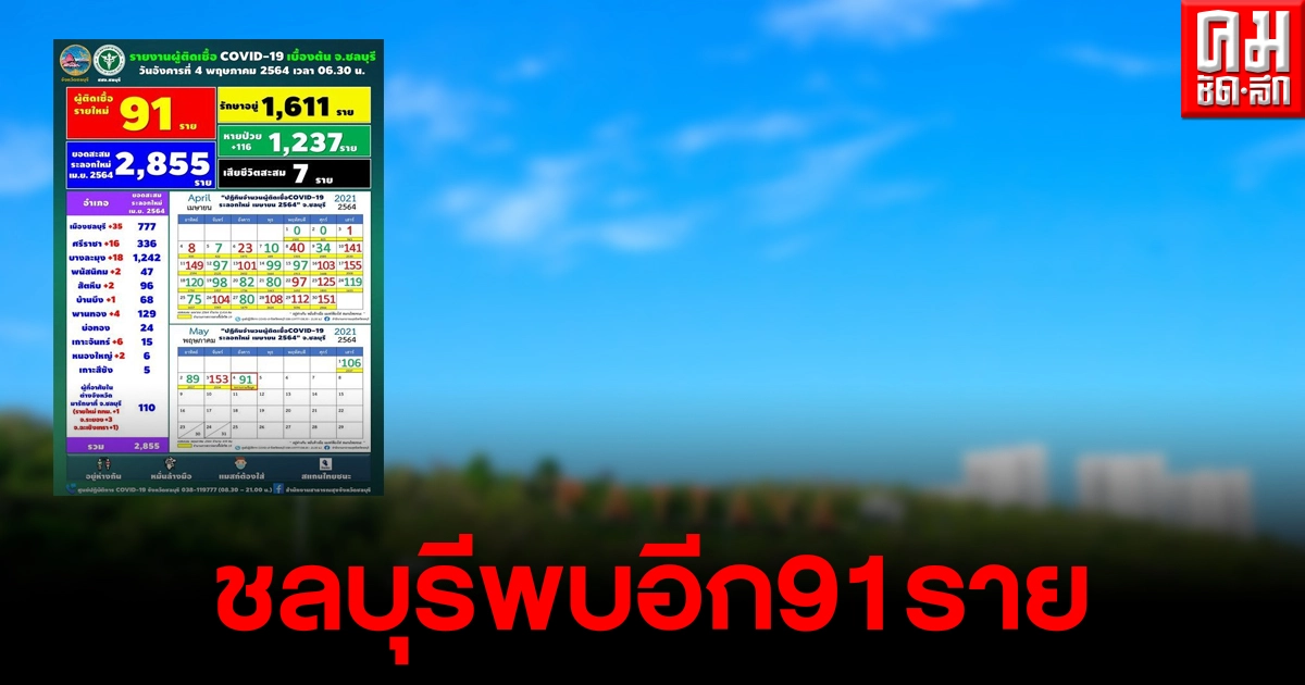 ชลบุรีกลับมาแผ่วลง วันนี้มีรายงานผู้ติดเชื้อโควิด-19 รายใหม่ จำนวน 91 ราย ชลบุรีกลับมาแผ่วลง วันนี้มีรายงานผู้ติดเชื้อโควิด-19 รายใหม่ จำนวน 91 ราย