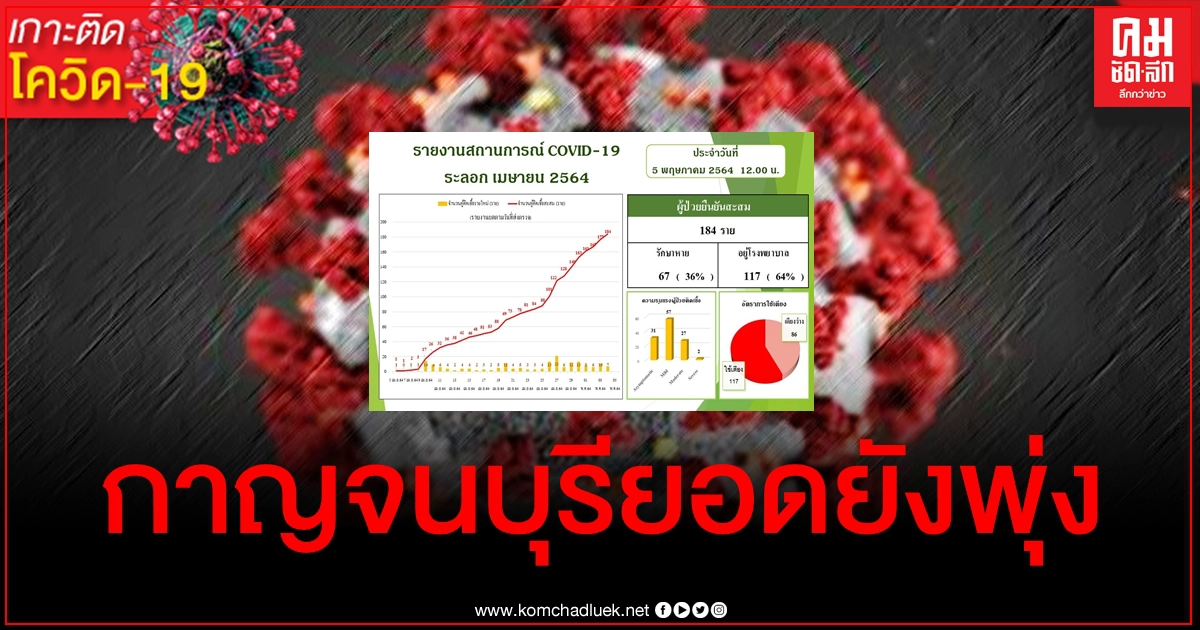 ยอดยังพุ่ง กาญจนบุรีพบติดเชื้อโควิดเพิ่ม 15 ราย รักษาหายกลับบ้านได้อีก 3 ยอดยังพุ่ง กาญจนบุรีพบติดเชื้อโควิดเพิ่ม 15 ราย รักษาหายกลับบ้านได้อีก 3