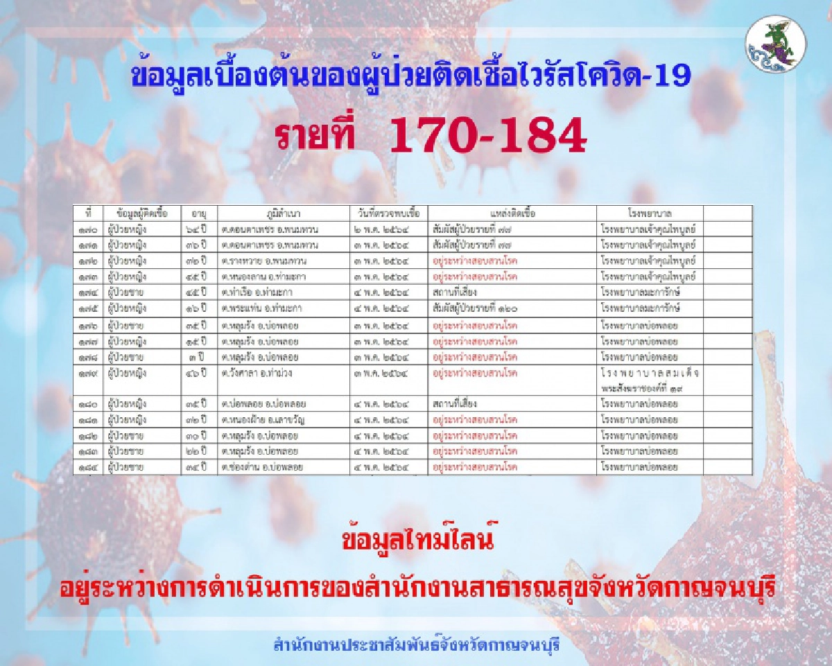 ยอดยังพุ่ง กาญจนบุรีพบติดเชื้อโควิดเพิ่ม 15 ราย รักษาหายกลับบ้านได้อีก 3
