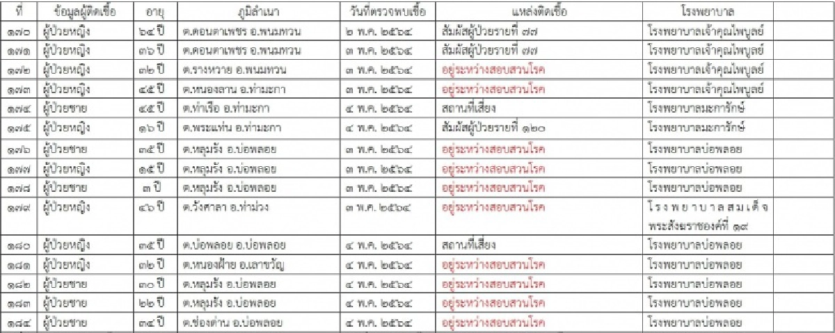 ยอดยังพุ่ง กาญจนบุรีพบติดเชื้อโควิดเพิ่ม 15 ราย รักษาหายกลับบ้านได้อีก 3