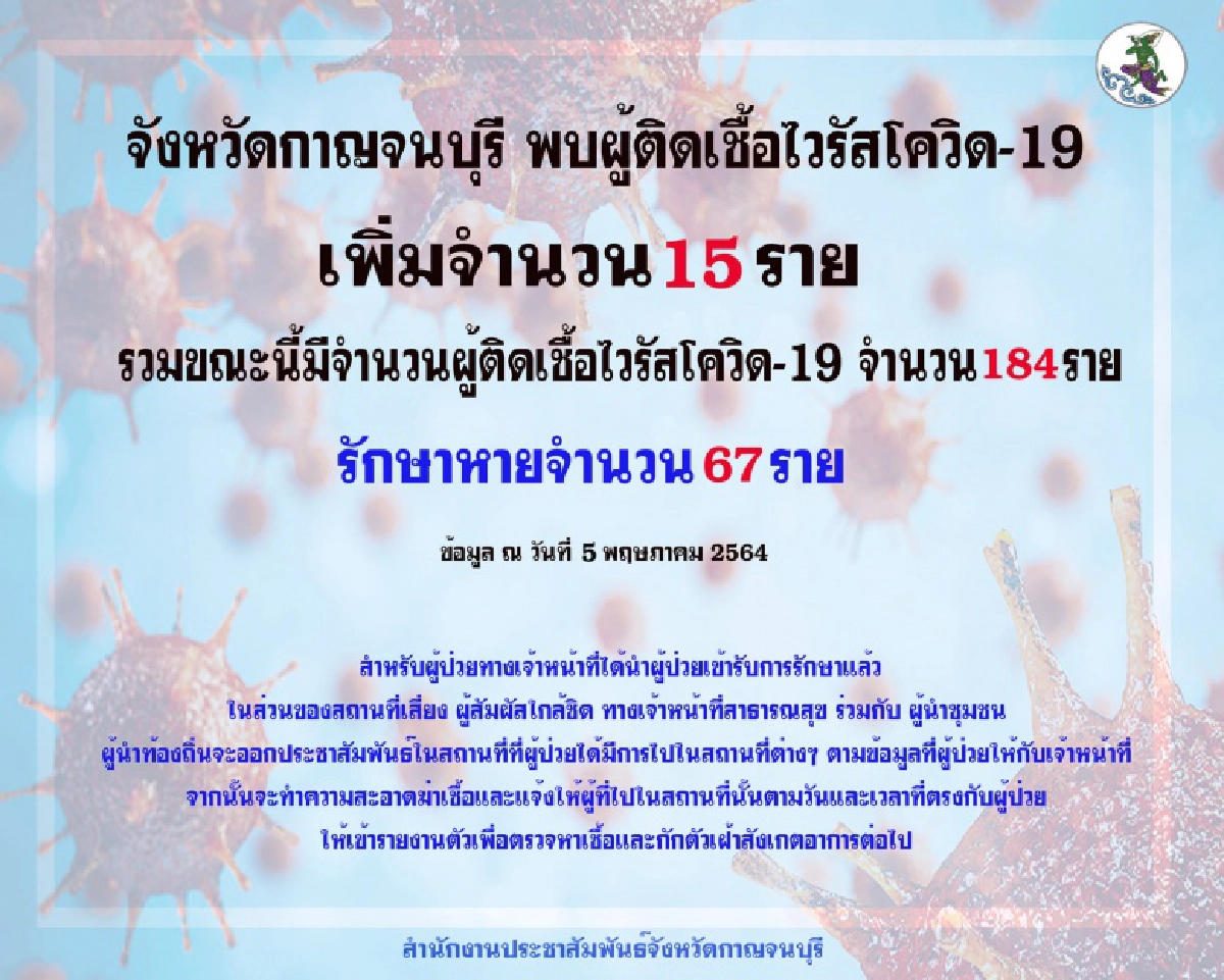 ยอดยังพุ่ง กาญจนบุรีพบติดเชื้อโควิดเพิ่ม 15 ราย รักษาหายกลับบ้านได้อีก 3