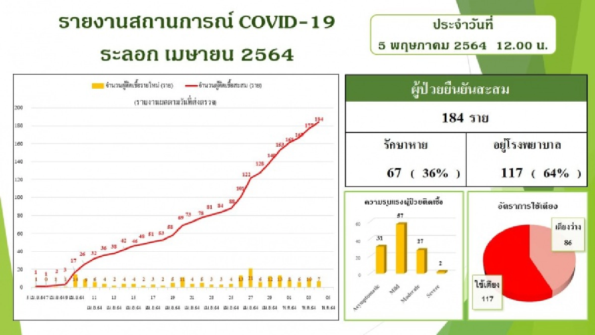 ยอดยังพุ่ง กาญจนบุรีพบติดเชื้อโควิดเพิ่ม 15 ราย รักษาหายกลับบ้านได้อีก 3
