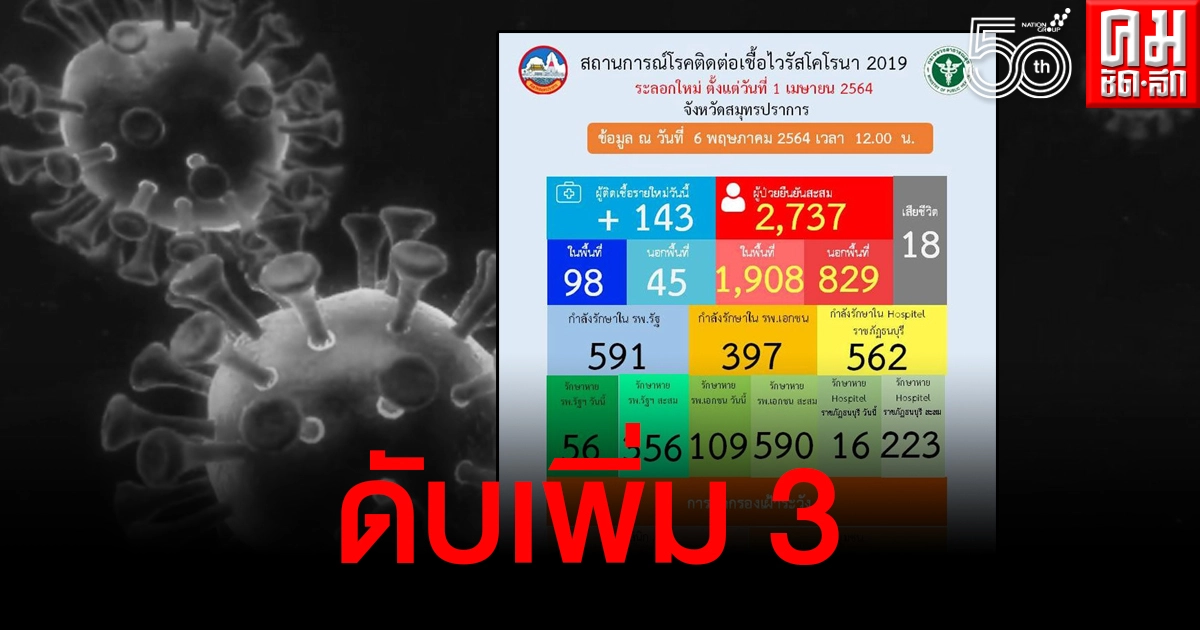 สมุทรปราการยอดผู้ติดเชื้อวันนี้เริ่มลดลง เศร้าเสียชีวิตเพิ่ม 3 ราย สมุทรปราการยอดผู้ติดเชื้อวันนี้เริ่มลดลง เศร้าเสียชีวิตเพิ่ม 3 ราย