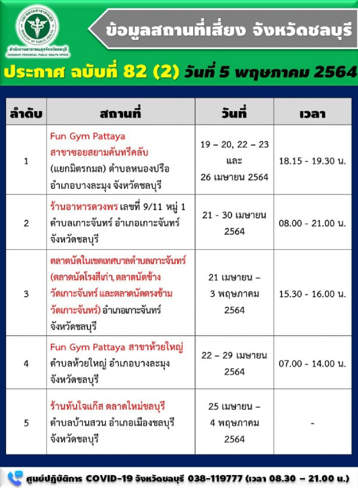 เช็กด่วน ชลบุรีประกาศ 9 สถานที่เสี่ยงโควิด ใครไปให้สังเกตอาการ