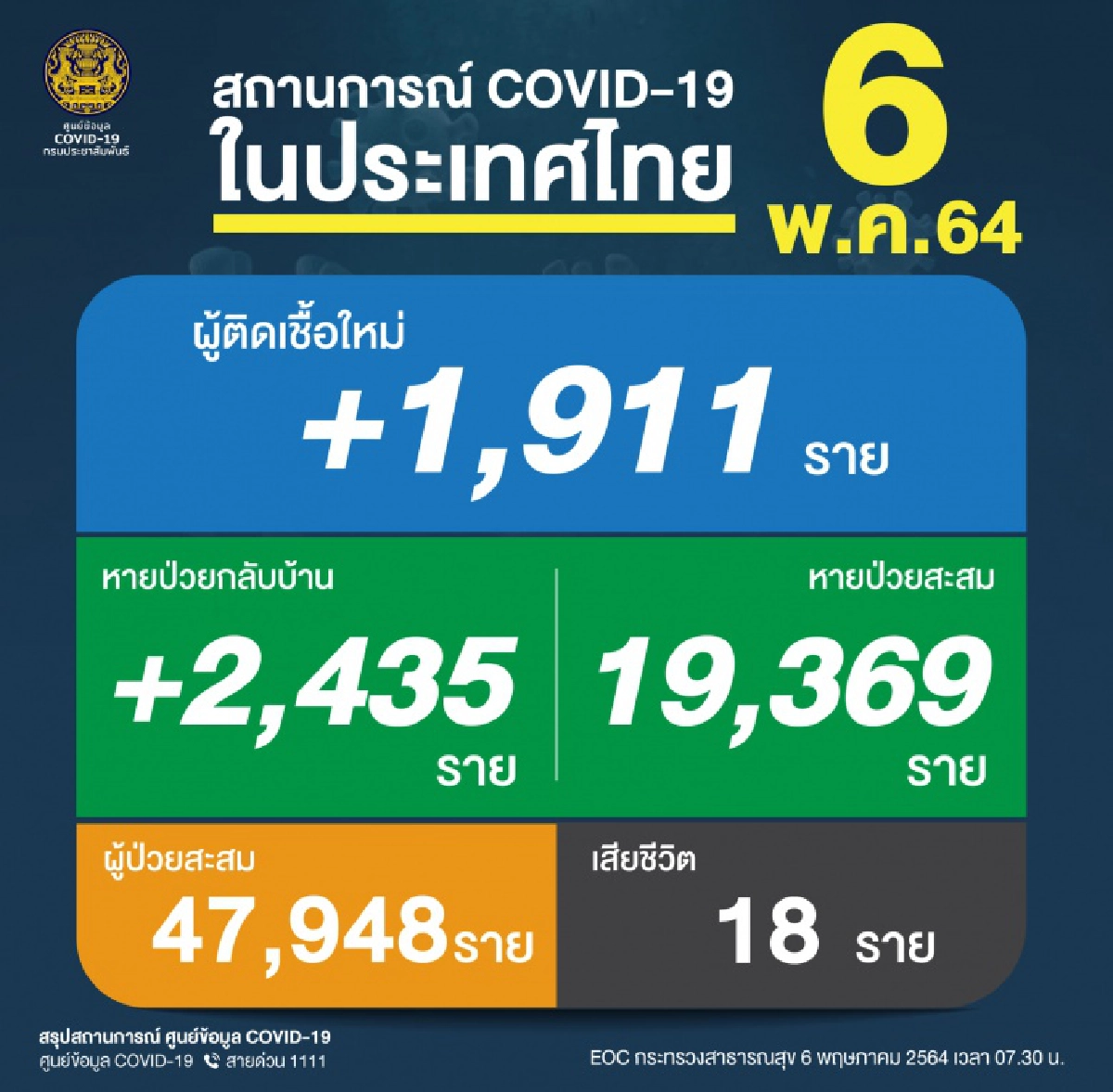 ยอดผู้ติดเชื้อพุ่งต่อเนื่อง สุดเศร้ายังพบผู้เสียชีวิต วันนี้18ราย