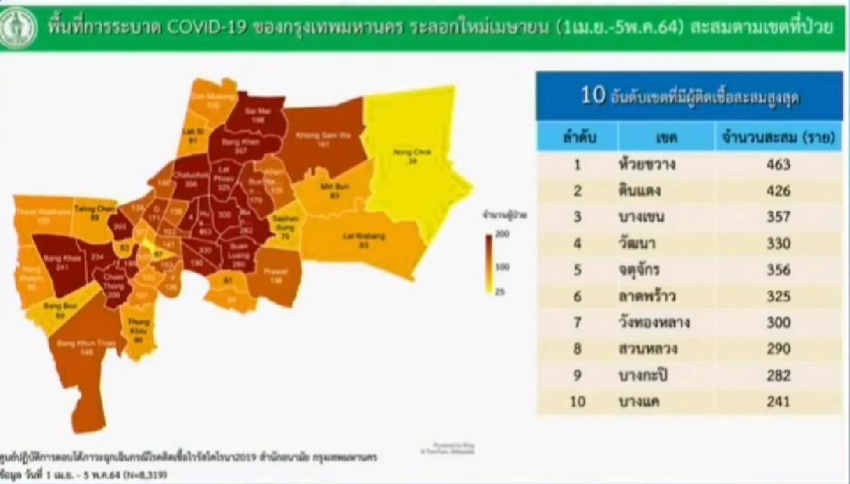 ข้อมูลล่าสุด เปิดรายชื่อ 10 เขต ใน กทม.พบผู้ติดเชื้อสูงสุด