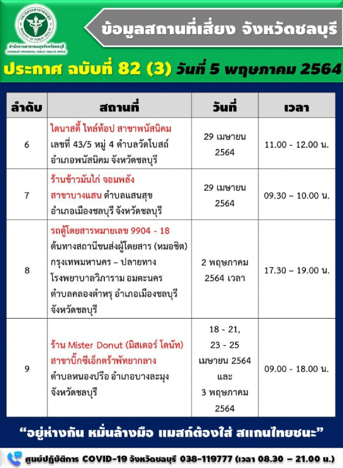 เช็กด่วน ชลบุรีประกาศ 9 สถานที่เสี่ยงโควิด ใครไปให้สังเกตอาการ