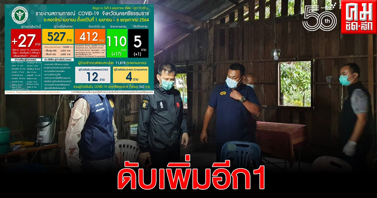 เมืองคอนผู้ป่วยสะสม 527 รายวันนี้ตายเพิ่มอีก 1 เป็นรายที่ 5 เมืองคอนผู้ป่วยสะสม 527 รายวันนี้ตายเพิ่มอีก 1 เป็นรายที่ 5
