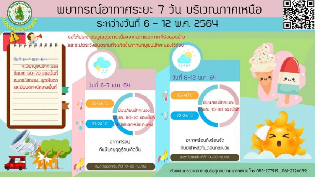 'กรมอุตุนิยมวิทยา' เตือนระวังอันตรายจากฝนฟ้าคะนอง ช่วง 6-7 พ.ค.นี้