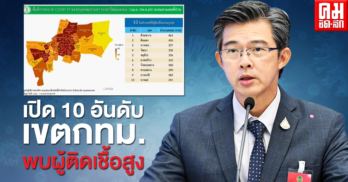 ข้อมูลล่าสุด เปิดรายชื่อ 10 เขต ใน กทม.พบผู้ติดเชื้อสูงสุด ข้อมูลล่าสุด เปิดรายชื่อ 10 เขต ใน กทม.พบผู้ติดเชื้อสูงสุด