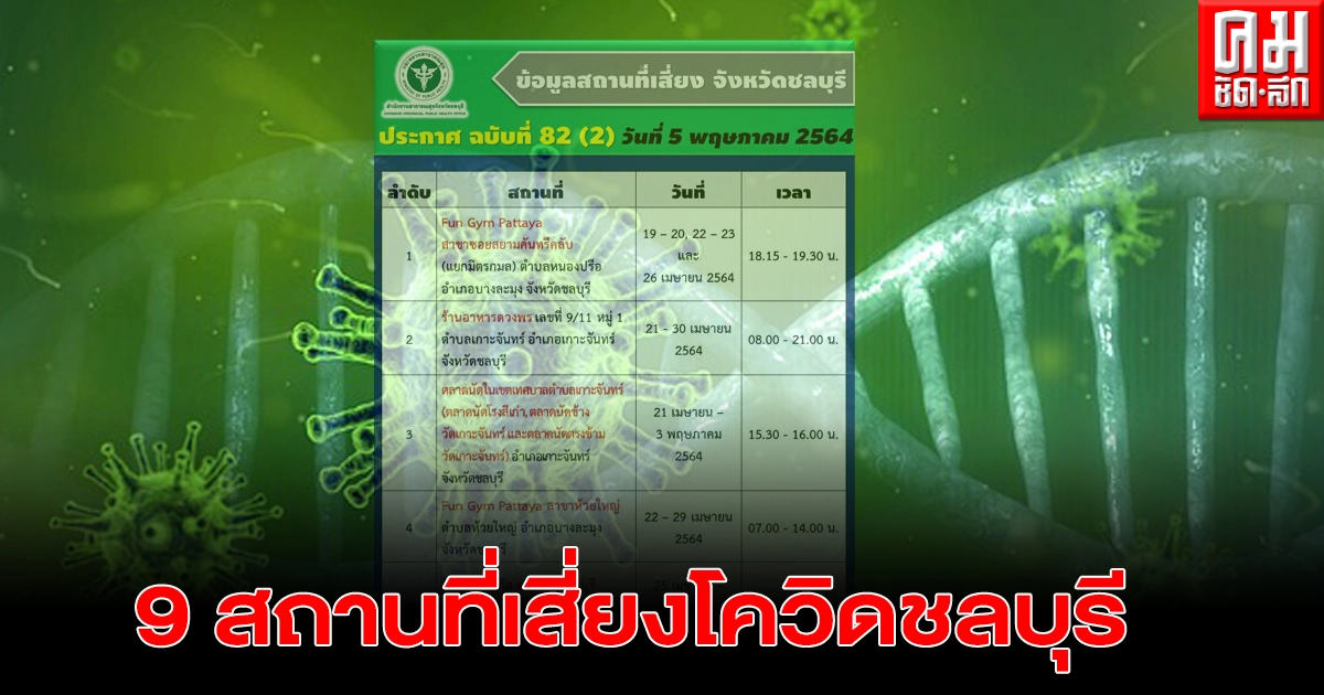 เช็กด่วน ชลบุรีประกาศ 9 สถานที่เสี่ยงโควิด ใครไปให้สังเกตอาการ เช็กด่วน ชลบุรีประกาศ 9 สถานที่เสี่ยงโควิด ใครไปให้สังเกตอาการ