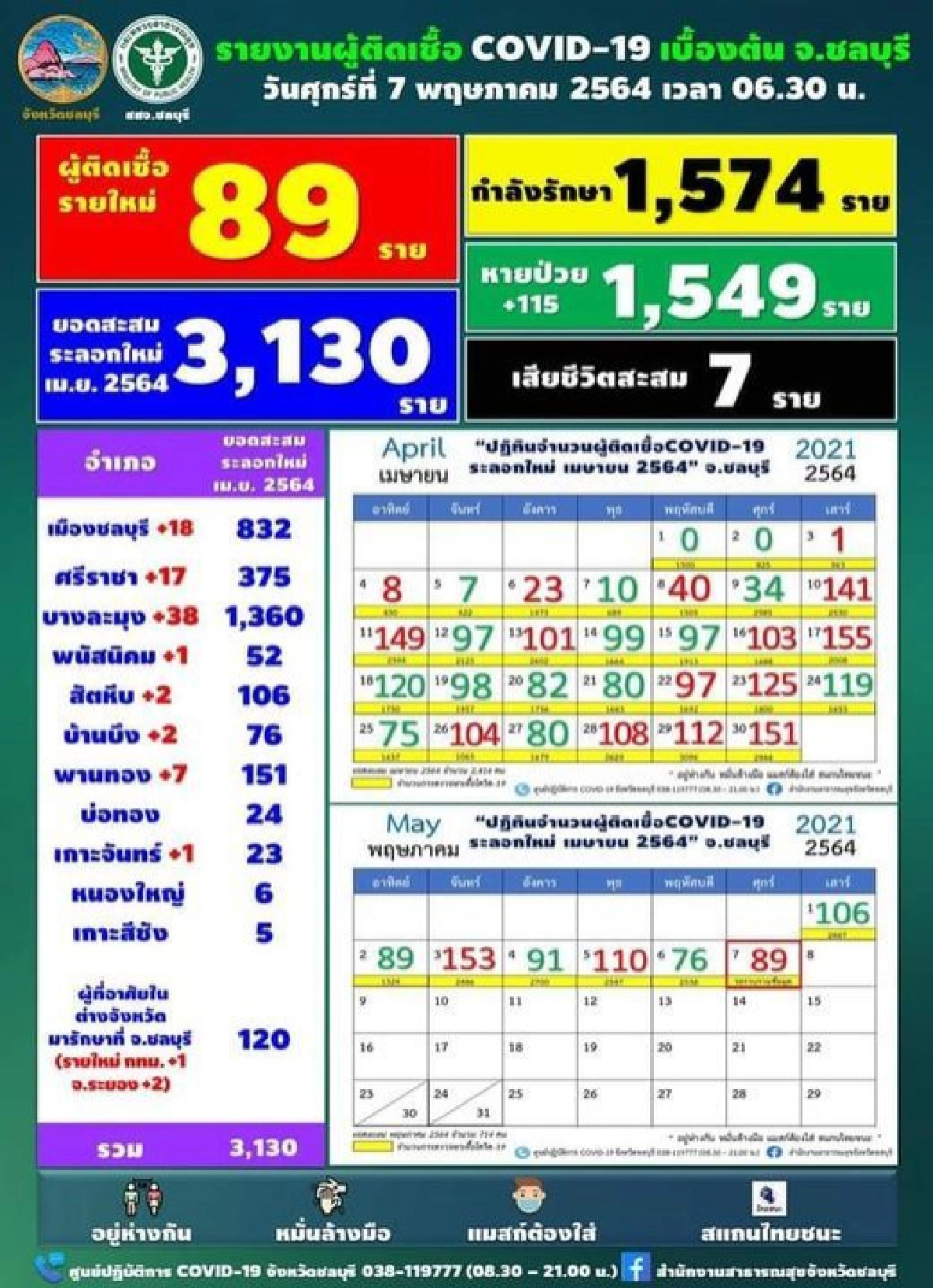 ชลบุรียังไม่นิ่ง วันนี้พบผู้ป่วยโควิดใหม่ 89 ราย พร้อมเผย 9 สถานที่เสี่ยง