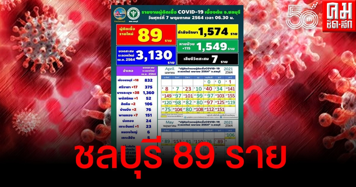 ชลบุรียังไม่นิ่ง วันนี้พบผู้ป่วยโควิดใหม่ 89 ราย พร้อมเผย 9 สถานที่เสี่ยง ชลบุรียังไม่นิ่ง วันนี้พบผู้ป่วยโควิดใหม่ 89 ราย พร้อมเผย 9 สถานที่เสี่ยง