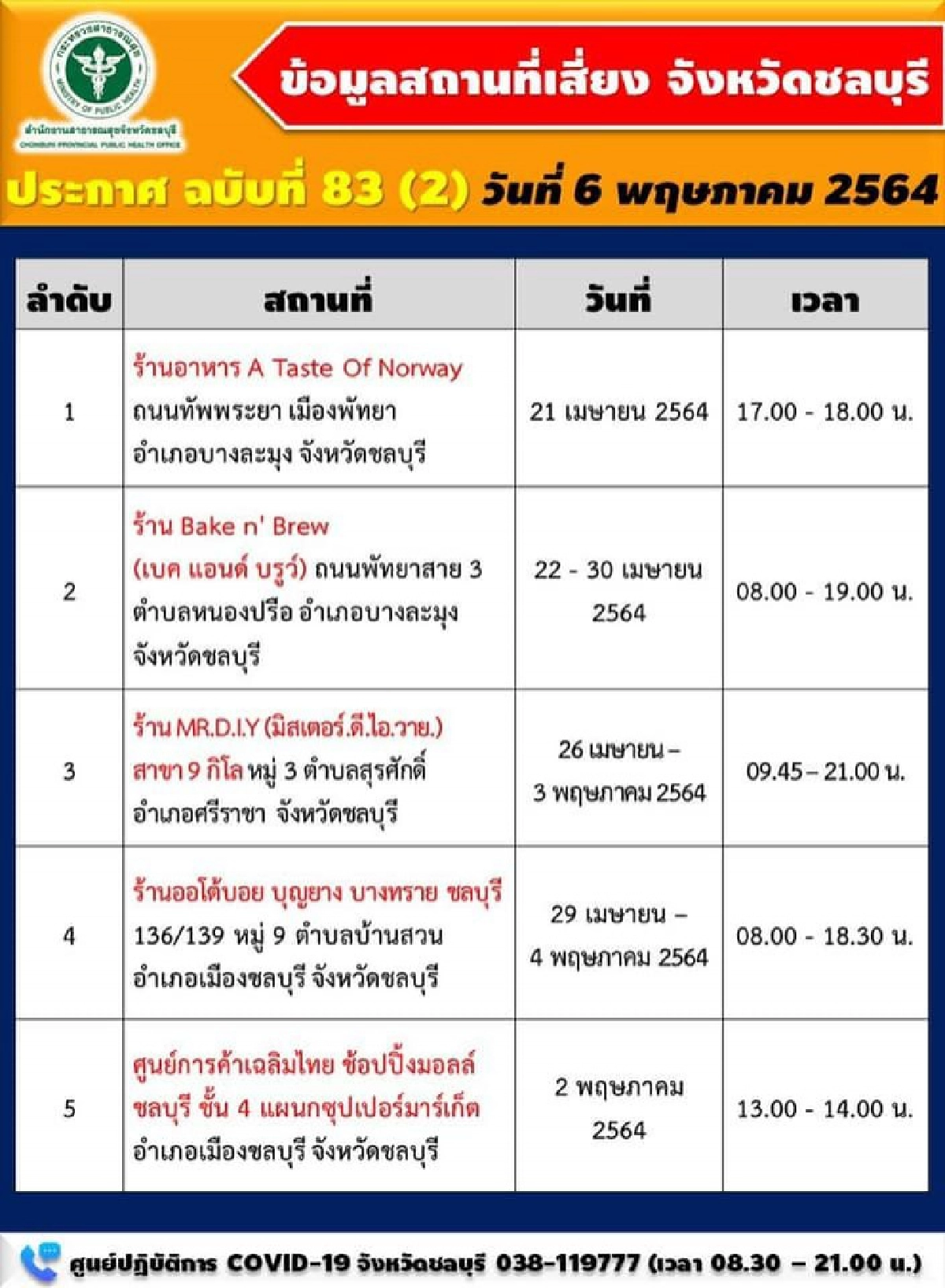 ชลบุรียังไม่นิ่ง วันนี้พบผู้ป่วยโควิดใหม่ 89 ราย พร้อมเผย 9 สถานที่เสี่ยง
