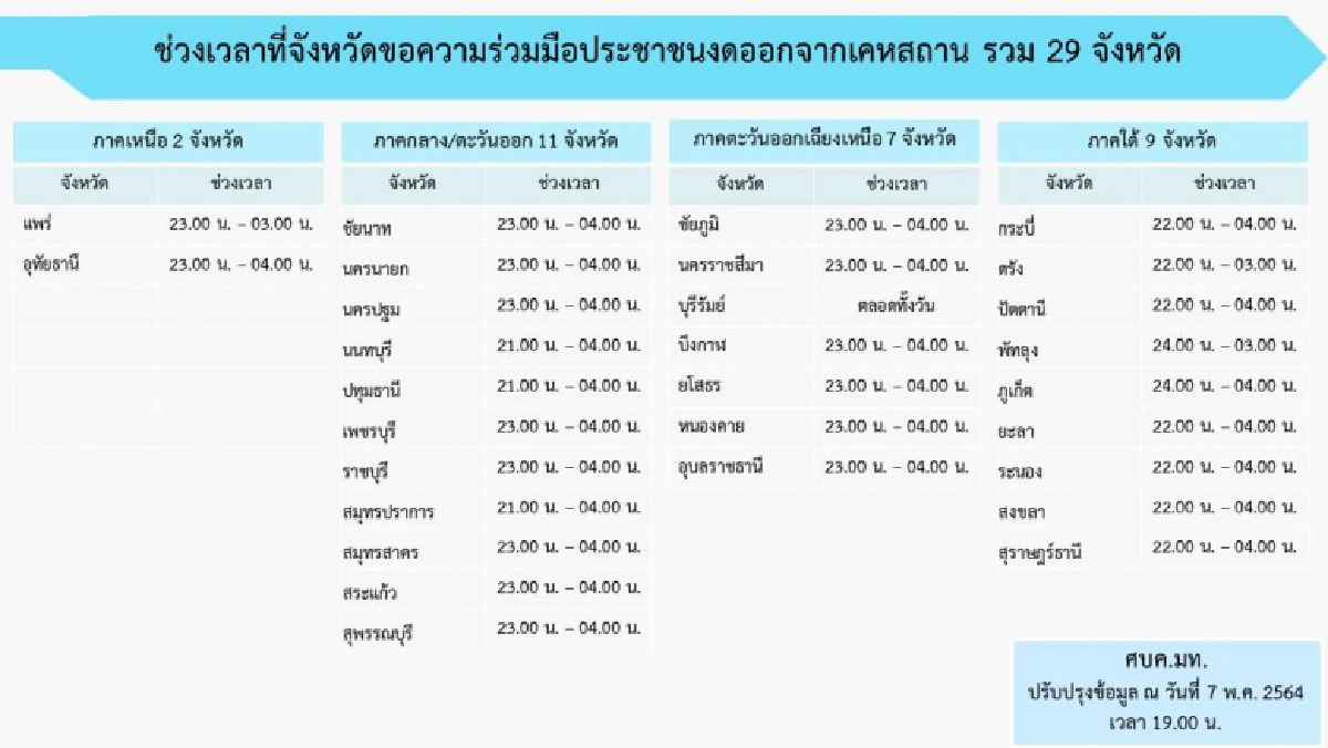 เช็กเลย อัปเดต 29 จังหวัดล่าสุด ขอ ปชช.งดออกจากบ้านตามช่วงเวลาของแต่ละพื้นที่