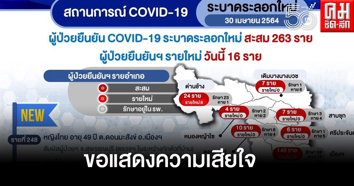 "สุพรรณบุรี" เผยเสียตำรวจน้ำดี ให้กับโควิด19 ซึ่งเป็นผู้ป่วย รายที่ 252 อายุ 50 ปี "สุพรรณบุรี" เผยเสียตำรวจน้ำดี ให้กับโควิด19 ซึ่งเป็นผู้ป่วย รายที่ 252 อายุ 50 ปี