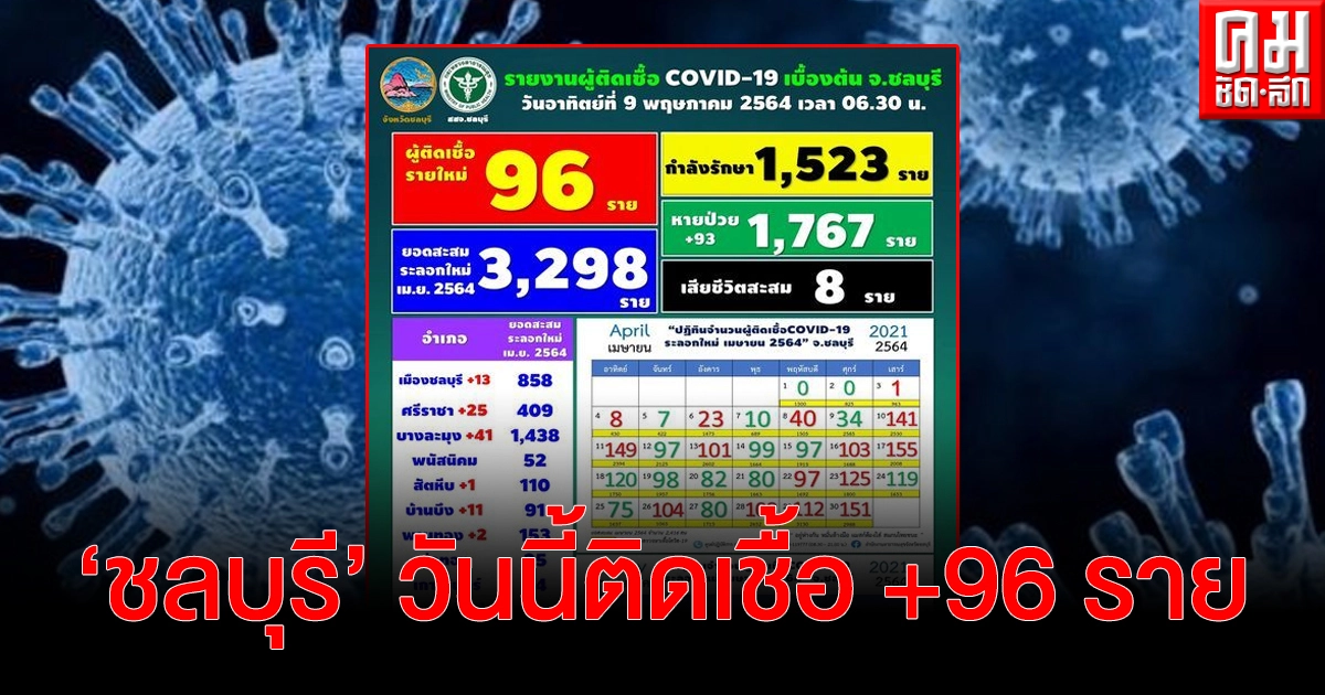 "ชลบุรี" วันนี้มีพบผู้ติดเชื้อโควิด-19 รายใหม่ ตัวเลขยังสูงจำนวน 96 ราย "ชลบุรี" วันนี้มีพบผู้ติดเชื้อโควิด-19 รายใหม่ ตัวเลขยังสูงจำนวน 96 ราย