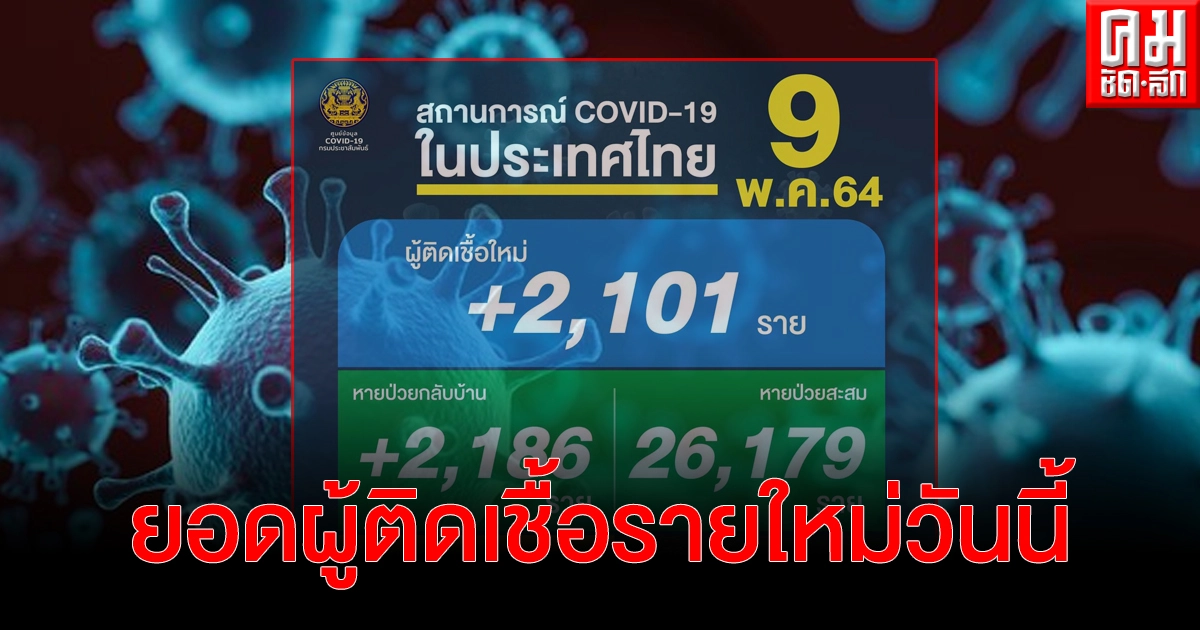 รายงานสถานการณ์โควิด พบผู้ติดเชื้อรายใหม่ 2,101 ราย เสียชีวิต 17 ราย รายงานสถานการณ์โควิด พบผู้ติดเชื้อรายใหม่ 2,101 ราย เสียชีวิต 17 ราย