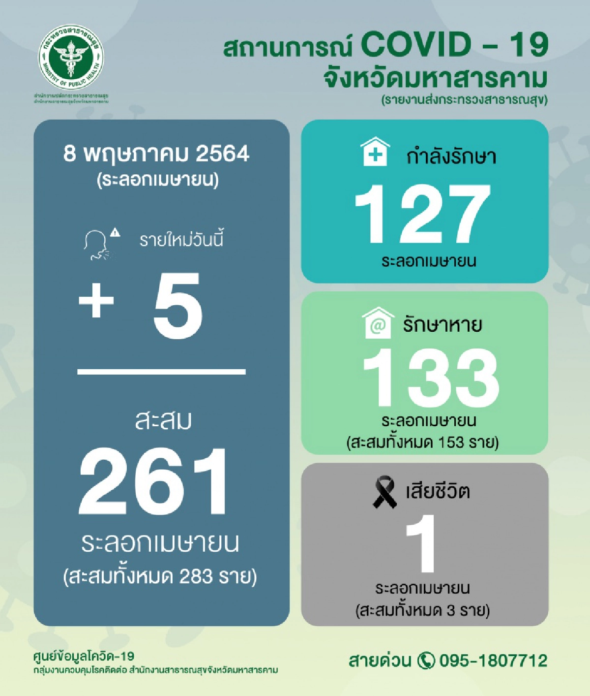 จว.มหาสารคาม พบผู้ติดเชื้อโควิด หญิงวัย 80 ปี เสียชีวิต 1 ราย พบติดเชื้อแบคทีเรียแทรกซ้อน