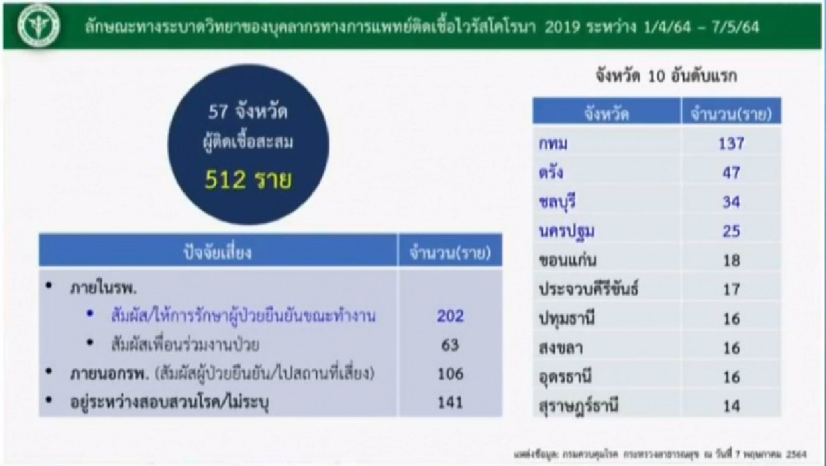 เปิดรายชื่อ 10 อันดับจังหวัด ที่พบบุคลากรทางการแพทย์ ติดเชื้อโควิดสูงสุด 