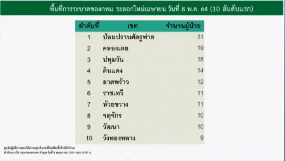 เผย 10 เขตในพื้นที่ กทม.พบผู้ติดเชื้อสูงสุด