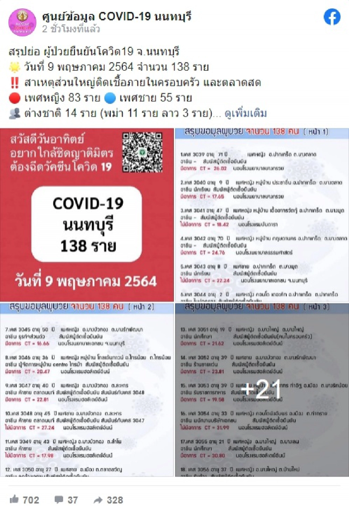 นนทบุรี ยอดโควิด-19 ทะลุ100 ติดในครอบครัว-ตลาดสด เผย 12 สถานที่เสี่ยง