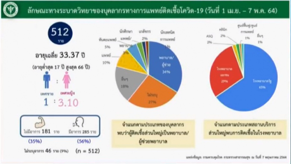 เปิดรายชื่อ 10 อันดับจังหวัด ที่พบบุคลากรทางการแพทย์ ติดเชื้อโควิดสูงสุด 