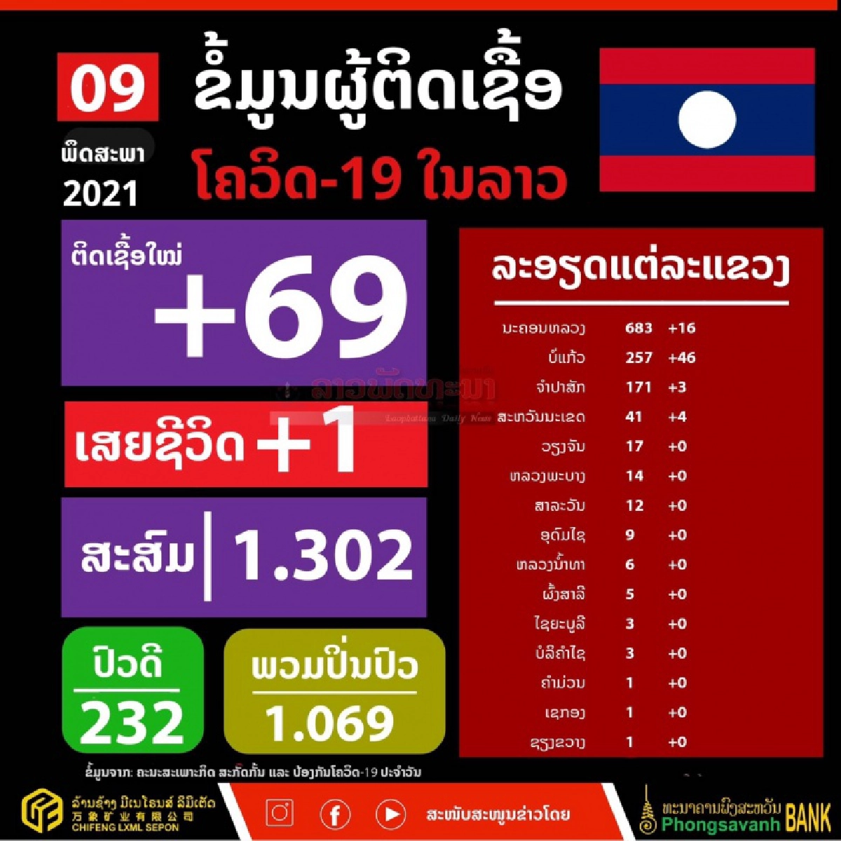 โควิดคร่าชีวิต  รายแรกเมืองลาว 