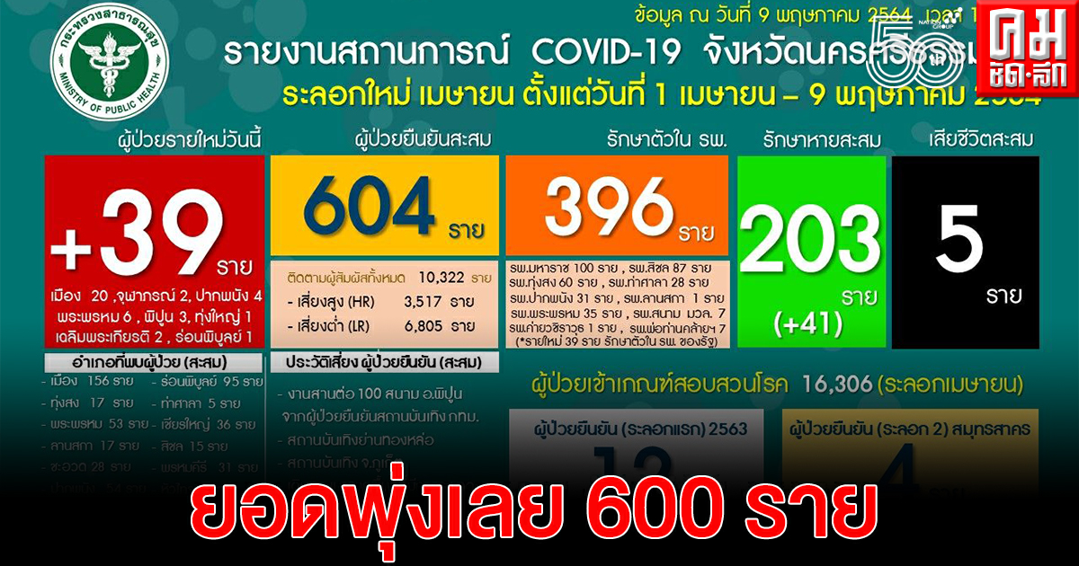 เมืองคอนยอดพุ่งเลย 600 คน อ.จุฬาภรณ์ไข่แตกติดเชื้อแล้ว 2 คน เมืองคอนยอดพุ่งเลย 600 คน อ.จุฬาภรณ์ไข่แตกติดเชื้อแล้ว 2 คน