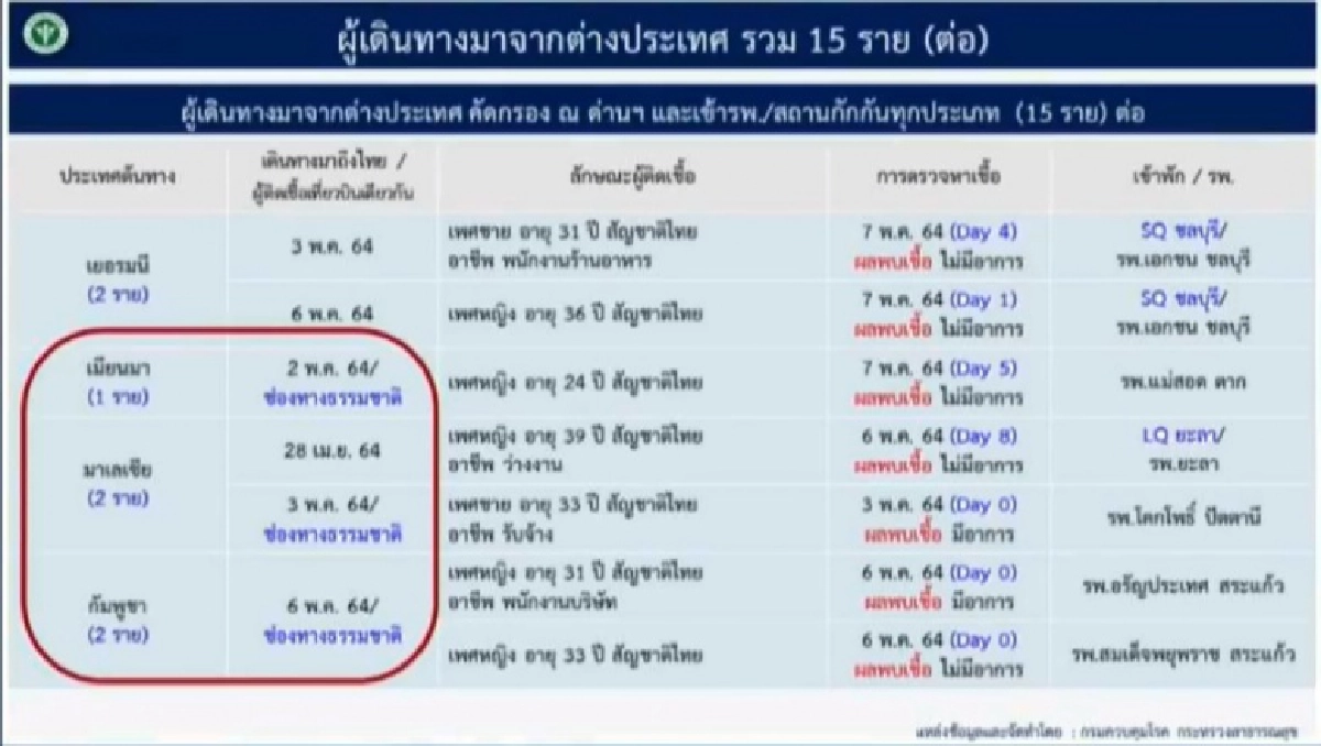 ศบค.เผยสุดกังวล หลังพบผู้ลักลอบ 5 รายเข้าไทยผ่านช่องทางธรรมชาติ