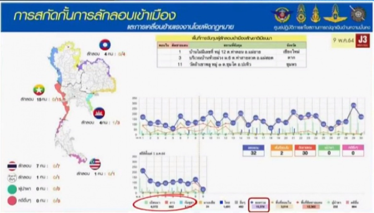 ศบค.เผยสุดกังวล หลังพบผู้ลักลอบ 5 รายเข้าไทยผ่านช่องทางธรรมชาติ