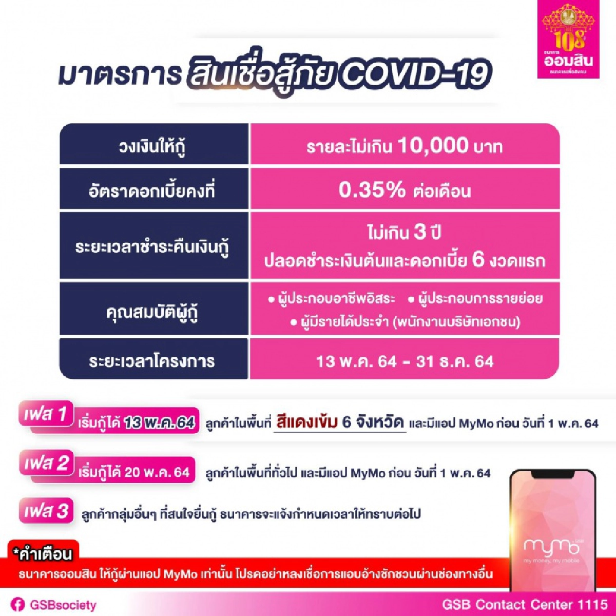 สินเชื่อ'โควิด' เฟสแรกมาแล้ว ธ.ออมสิน"เตรียมปล่อย "สินเชื่อสู้ภัย COVID-19" รายละ 10,000 บาท 