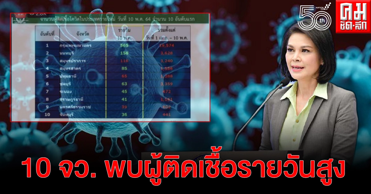 เผย 10 จังหวัด พบผู้ติดเชื้อรายวันสูงสุด อันดับ 1 ตัวเลขพุ่งสูงกว่า 500 ราย เผย 10 จังหวัด พบผู้ติดเชื้อรายวันสูงสุด อันดับ 1 ตัวเลขพุ่งสูงกว่า 500 ราย