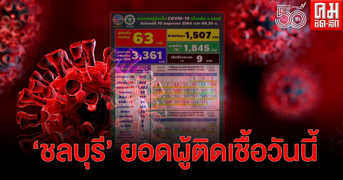 "ชลบุรี" วันนี้เริ่มดีขึ้น ตัวเลขผู้ติดเชื้อแผ่วลง พบผู้ติดเชื้อรายใหม่ จำนวน 63 ราย "ชลบุรี" วันนี้เริ่มดีขึ้น ตัวเลขผู้ติดเชื้อแผ่วลง พบผู้ติดเชื้อรายใหม่ จำนวน 63 ราย