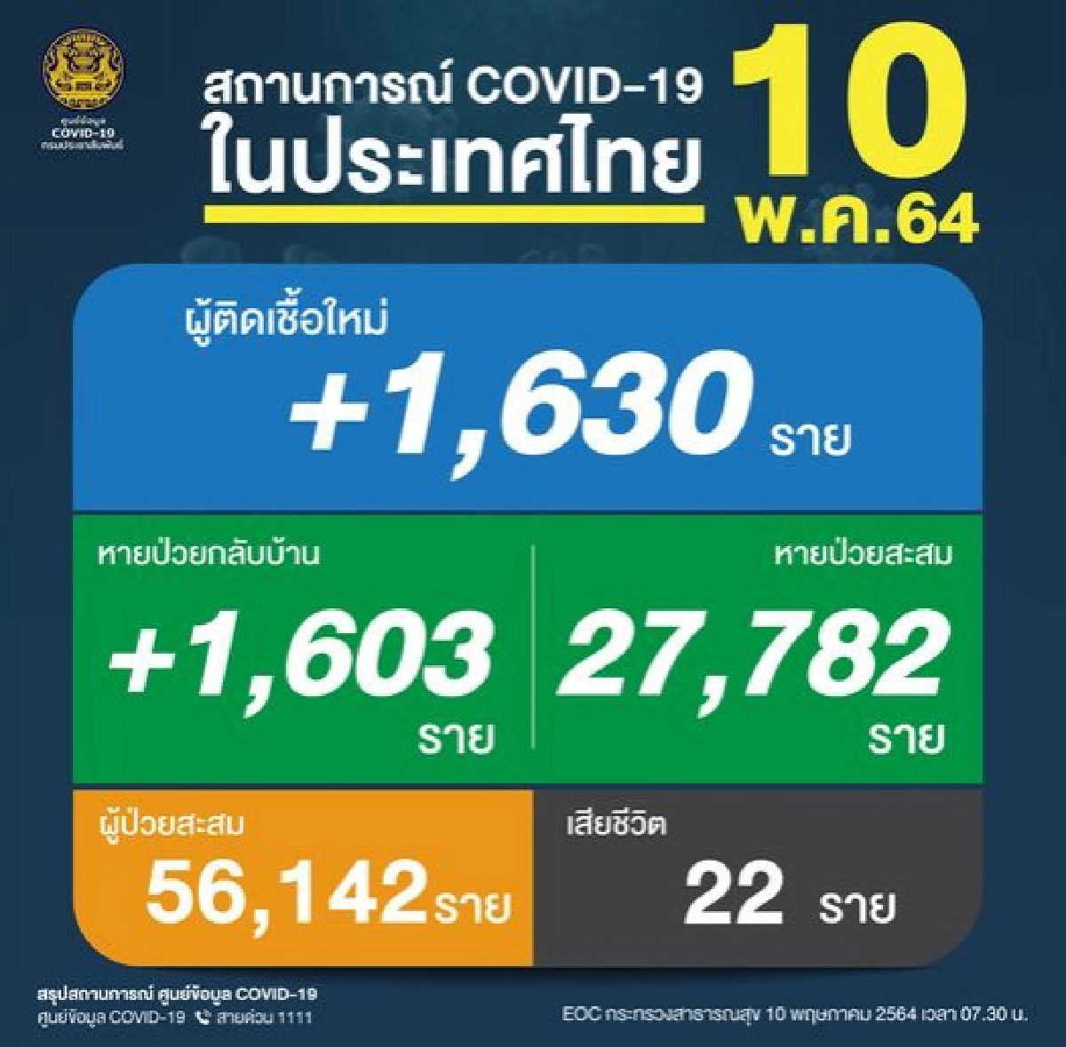 ศบค.รายงานตัวเลขติดเชื้อโควิดวันนี้ พบเสียชีวิต 22 ราย 