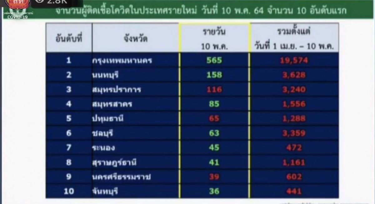 เผย 10 จังหวัด พบผู้ติดเชื้อรายวันสูงสุด อันดับ 1 ตัวเลขพุ่งสูงกว่า 500 ราย