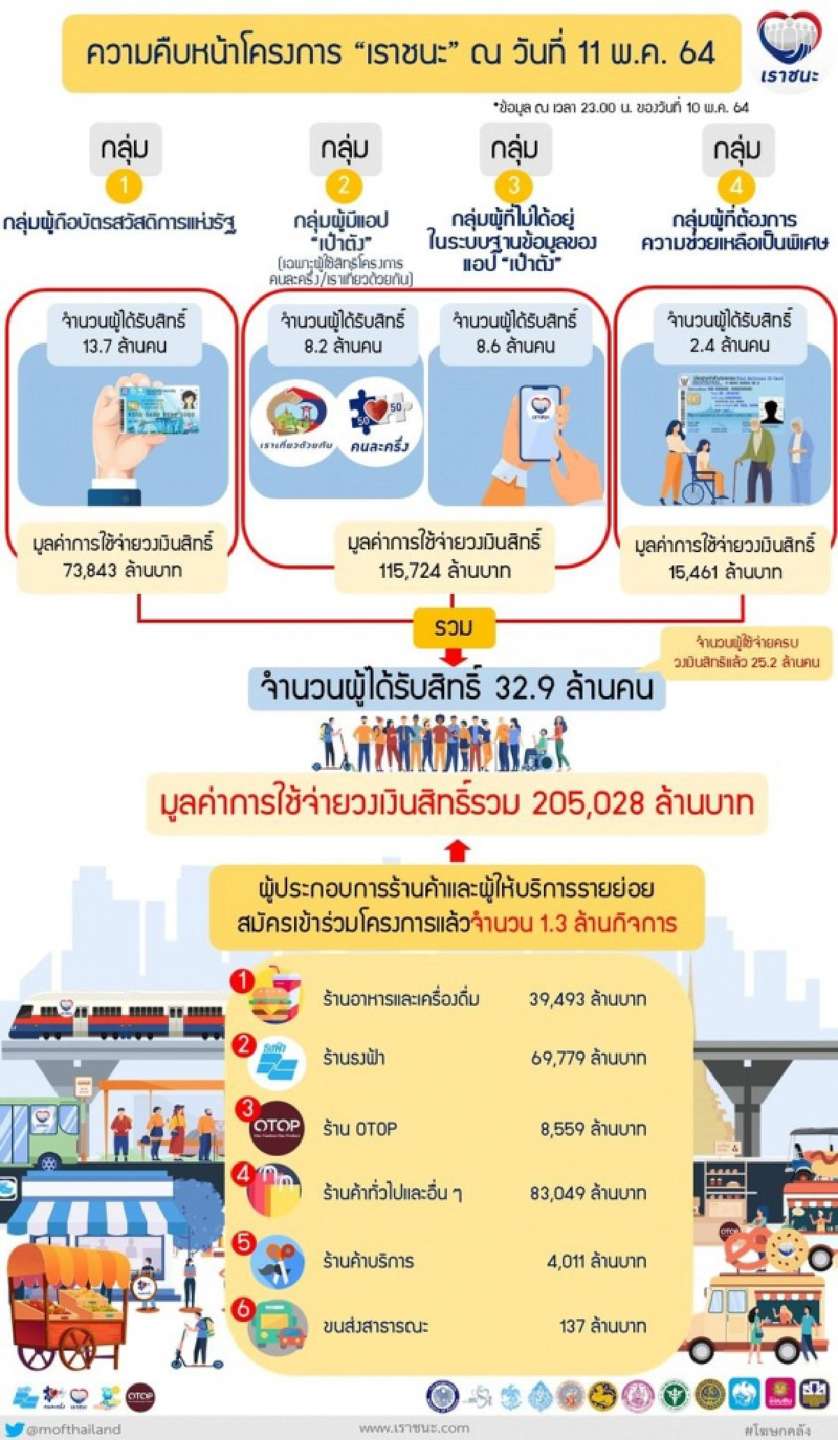 เช็กเลย..คลังโอนเงิน  "เราชนะ-บัตรคนจน" 2,000 บาท วันไหนบ้าง