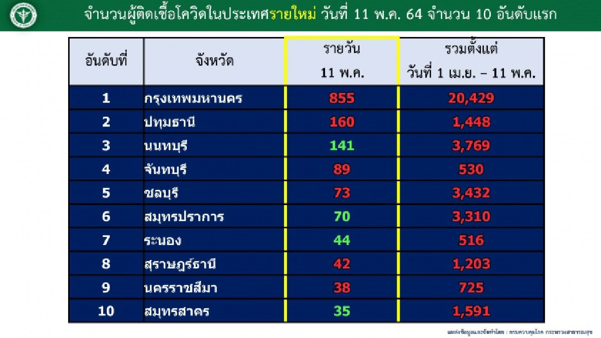 เปิดตัวเลขผู้ป่วยอาการหนักยังสูง ผู้เสียชีวิต 31 รายพบที่ กทม.เกินครึ่ง