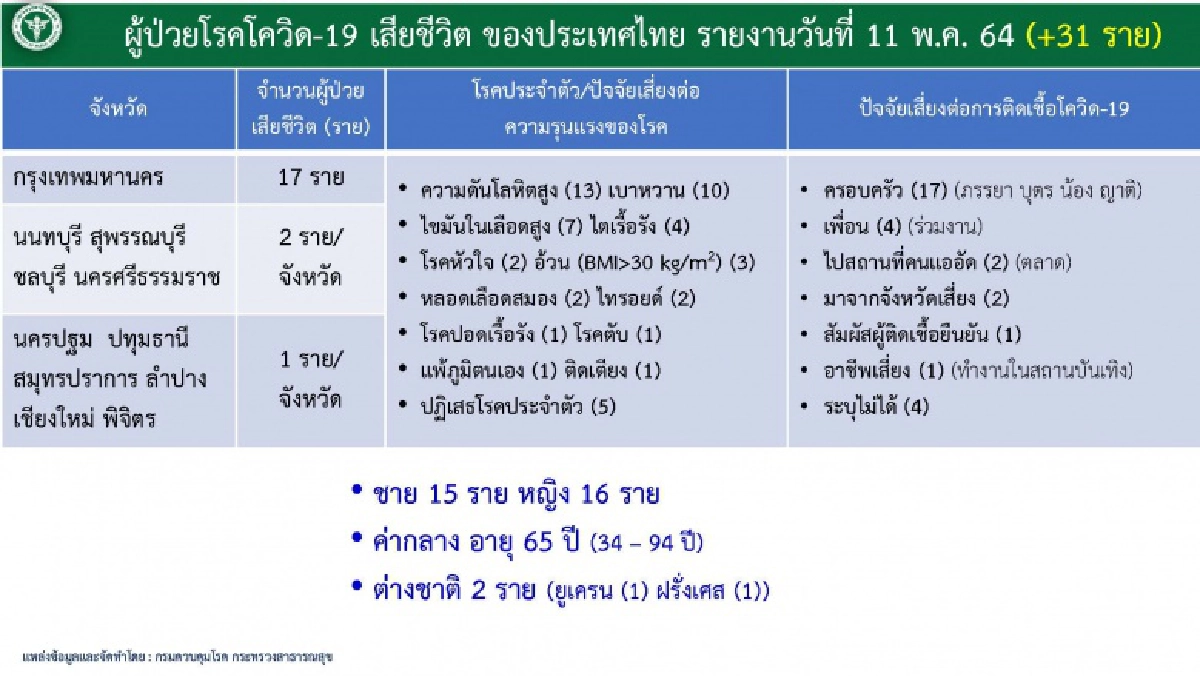 เปิดตัวเลขผู้ป่วยอาการหนักยังสูง ผู้เสียชีวิต 31 รายพบที่ กทม.เกินครึ่ง