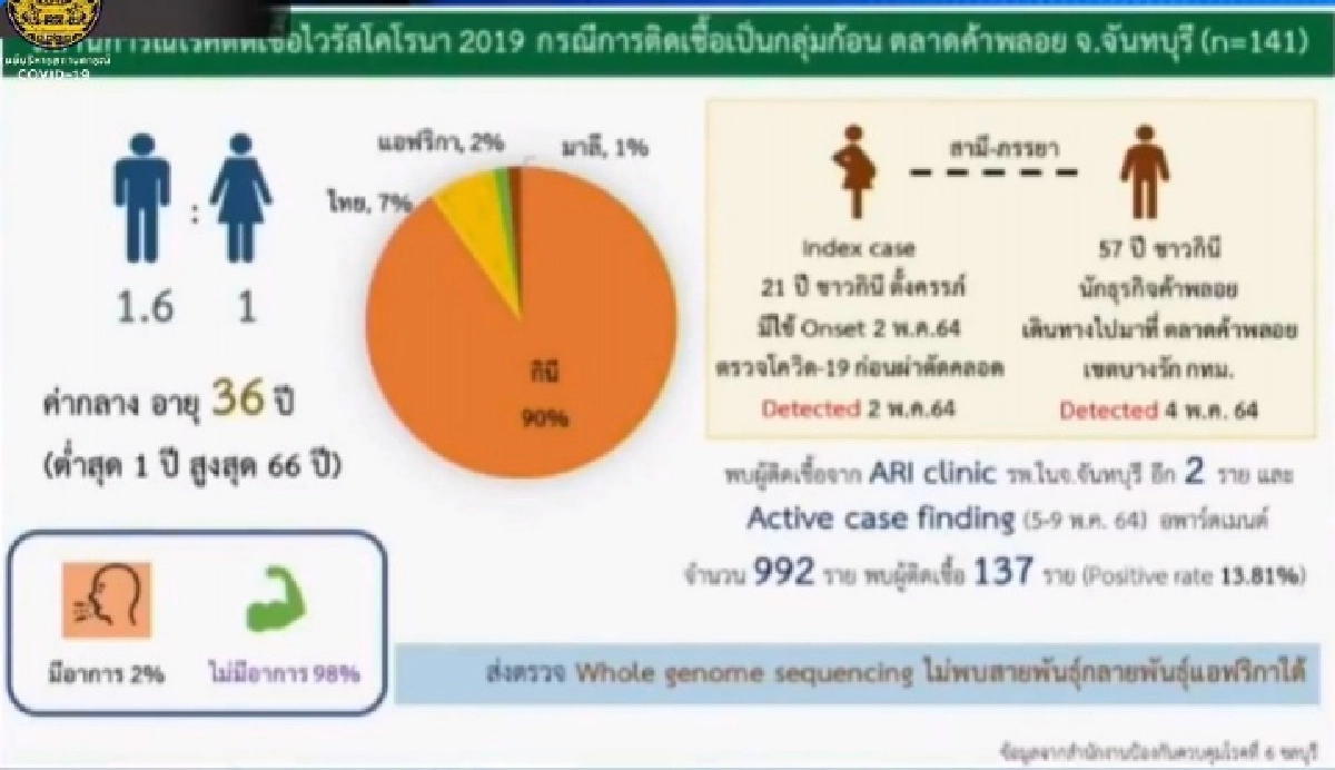 หวั่นลามหนัก พ่อค้าพลอยจันทบุรีติดโควิด เข้ามาขายพลอย ใน กทม. พบติดเชื้อเพิ่มหลักร้อย
