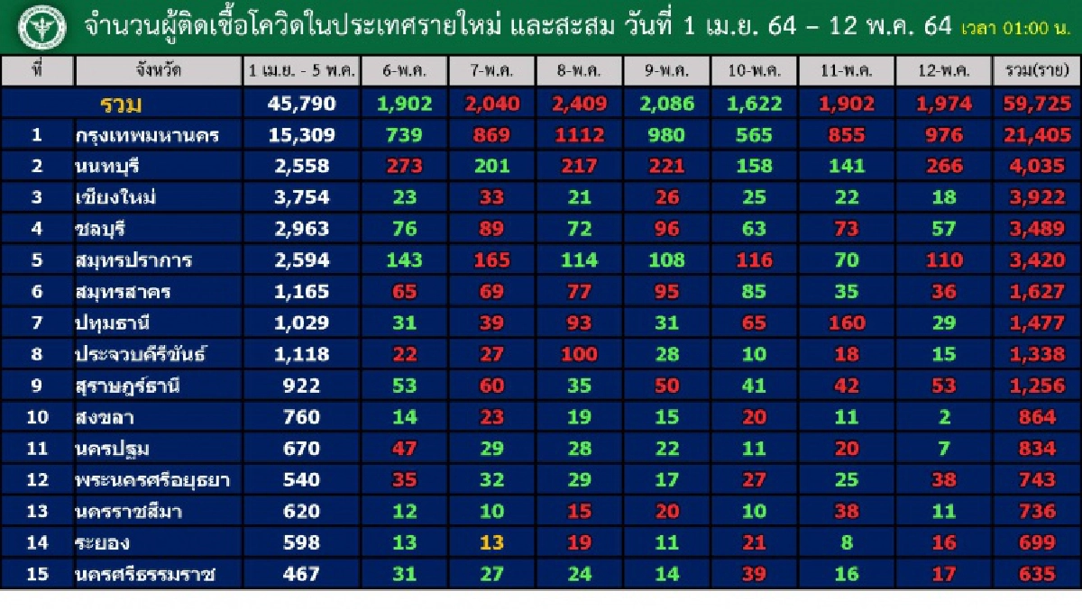 น่าห่วง นนทบุรียอดติดโควิดพุ่ง ติดเชื้อเป็นอันดับ 2 ต่อจาก กทม.แล้ว 