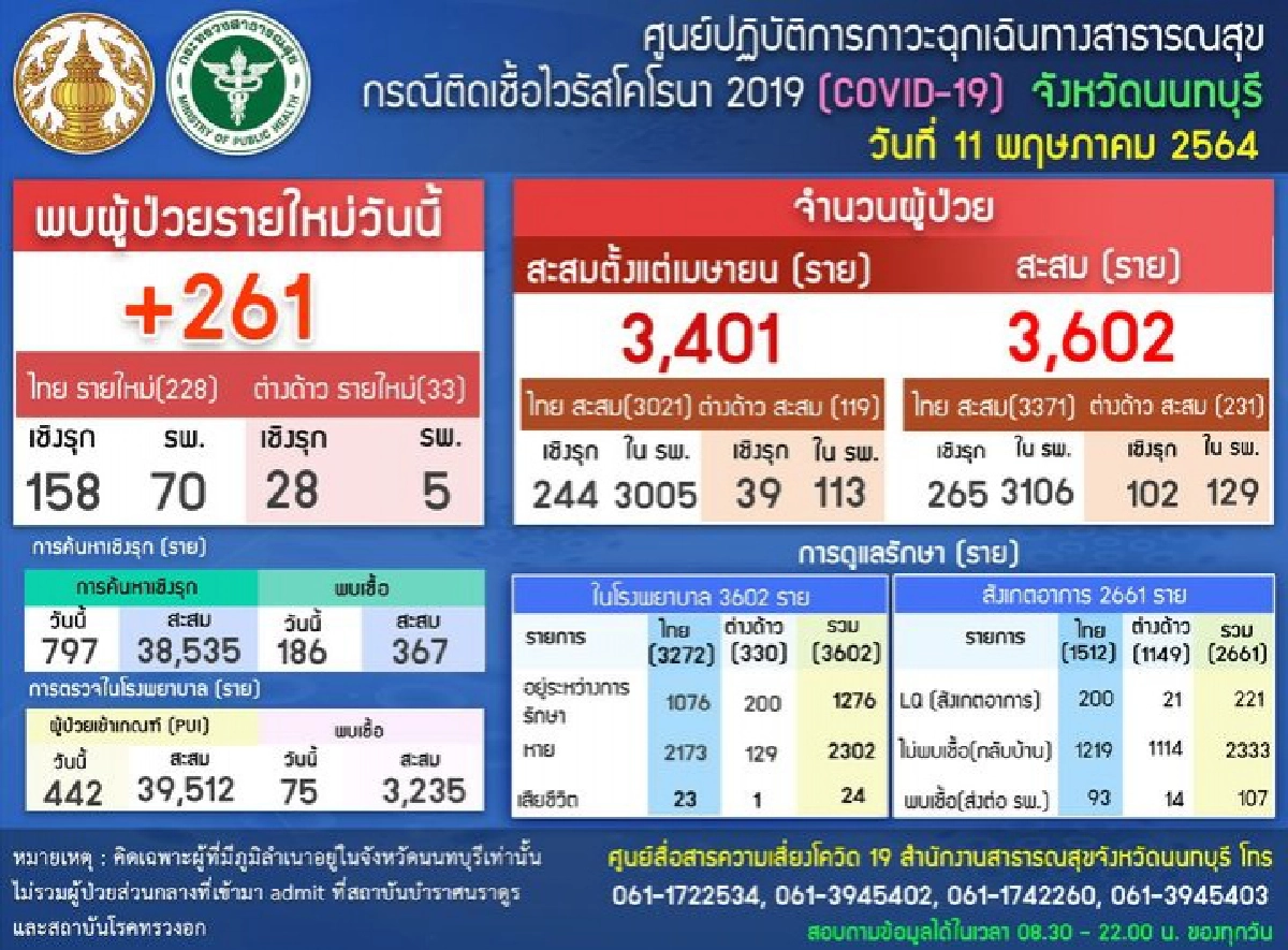 น่าห่วง นนทบุรียอดติดโควิดพุ่ง ติดเชื้อเป็นอันดับ 2 ต่อจาก กทม.แล้ว 
